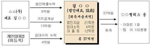 이상과같은투기유형은전술한것처럼급속한경제성장및과잉축적 ( 과잉유동성 ) 기반이형성되는경우에부동산부문외적요인에의해그토대가형성되지만투기지역, 분양권전매, 거래가능단위등제도적원인에의해서도발생한다. 즉투자가능대상과기준을선택적으로제도화하는경우단기적차익거래기반이형성되는것이다.