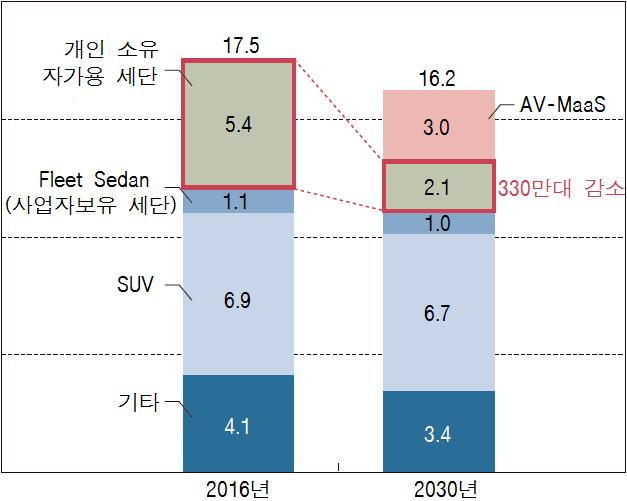 최신 ICT 이슈 가매입가격이얼마나단기간에회수될지는두고봐야하지만수요는있다는평가 GM 입장에서는배차서비스업체에차량을판매하는것이개인들에게판매하는것에비해손해이지만, 당장은개인수요가불투명하므로배차서비스업계에마진을낮추더라도대량으로공급하는전략을택할것이란게자동차산업애널리스트들의전망임 한편, 이윤이낮아짐에도 GM