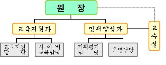 일반현황 기구 : 2 과 1 교수실 4 담당 인력 ( 정 / 현원 ) : 37 / 37명 ( 일반직 36 / 36, 임기제 1 / 1 ) 구분 계 3급 4급 5급 6급 7급 8급 정원 37 1 3 7 8 14 4 현원 37 4 6 7 13 7