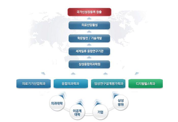 2. 비전 SAIHST 는임상의학전체를아우르는보건과학 (Health Sciences) 과의료기기와같은공학분야(Technology) 즉, Health Sciences & Technology 분야를교육과연구의핵심대상으로하고있으며, 특히본기관의연구, 교육영역을 Digital healthcare