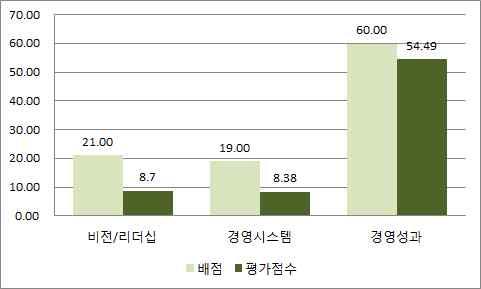 1 제주국제컨벤션센터 가. 평가결과 1) 평가총평및개선요청과제 평가결과요약 구분비전 / 리더십경영시스템경영성과합계등급 평가점수 8.68점 8.38점 54.48점 71.