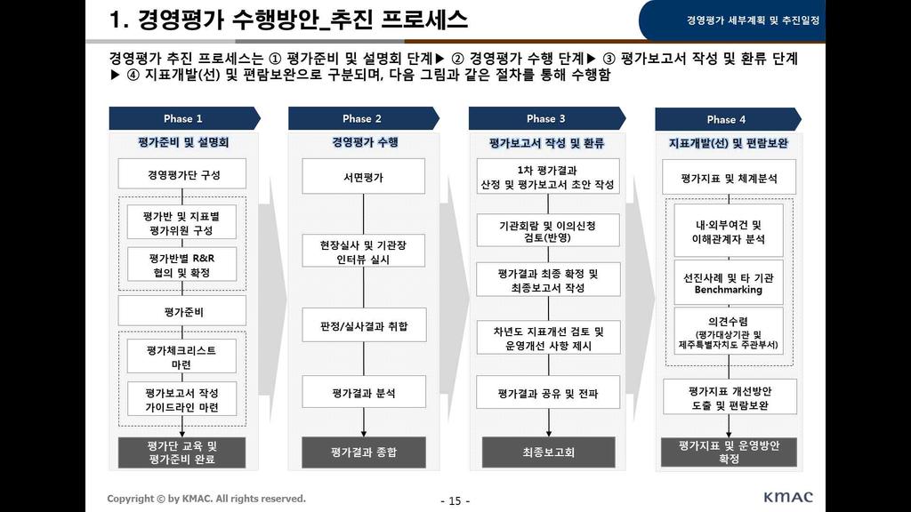 제 1 장 2015 년도 ( 14 년실적 ) 제주특별자치도출자 출연기관경영평가개요 3) 평가수행절차 제주특별자치도출자 출연기관경영평가절차는 1 평가준비및설명회, 2 경영평가 수행, 3 평가보고서작성및환류, 4 지표개발 ( 선 ) 및편람보완총 4 단계로진행함 4) 경영평가단구성