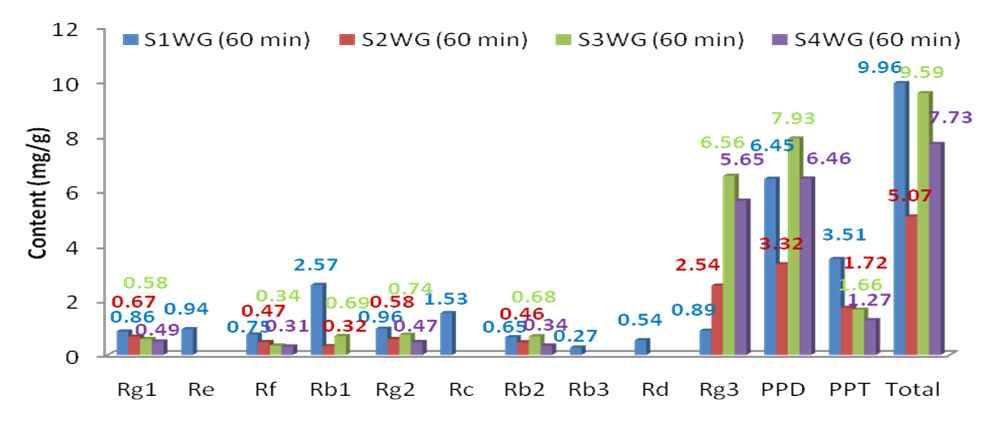 Table 2-10. The amounts of ginsenosides in ginsengs steamed at 120 for 60 min (different steaming numbers) Compound (mg/g) S₁WG (60min) S₂WG (60min) S₃WG (60min) S₄WG (60min) Rg 1 0.86±0.03 0.67±0.