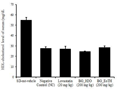 혈증대조군 (D12336-control) 의혈청내고밀도콜레스테롤 (HDL-cholesterol) 수준은정상대조군의혈청내고밀도콜레스테롤 (HDL-cholesterol) 에비하여약 49% 감소를나타내었고, 고콜레스테롤혈증대조군 (D12336-NC) 에비하여, Lovastatin, BG_H2O, 그리고
