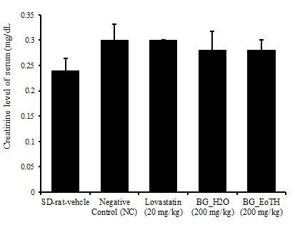 Fig. 5-6은고콜레스테롤혈증병태모델에서시험물질에따른혈청내크레아틴 (creatine) 의수준을나타내는그래프로, 정상대조군 (SD rat-vehicle) 에비하여고콜레스테롤혈증대조군 (D12336-NC) 의혈청내크레아틴 (creatine) 수준이 20% 증가하였고, 그리고고콜레스테롤혈증대조군 (D12336-NC) 에비하여, Lovastatin,