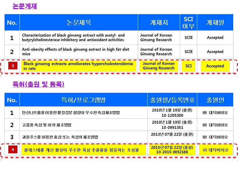 6. 저온제조흑삼 (75 ~85 증숙 ) 을활용한콜레스테롤저하헬스푸드개발 본연구결과를통해개발된흑삼제조방법 ( 특허등록 :10-0991351, 10-2015-00 52188) 으로제조한흑삼으로 ( 주 ) 대덕바이오에서흑삼의원료소재를이용하여다양한 제품의사업화추진상품화하였다. 가.