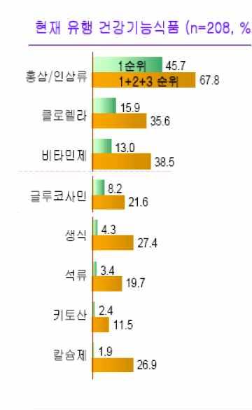 의수요가지속적으로증가하는추세 세계생약재농축액 시장중가장큰비중을차지하고있는미국과유럽 시장의 년약 억달러규모를형성하고있으며 연 의성장률을보임 이중인삼농축액은