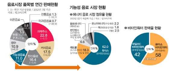 ' 기능성음료 ' 는음료시장의트렌드를읽을수있는바로미터다. 히트상품으로떠오르는기능성음료제품군이시기마다바뀌면서음료시장의유행을주도한다. 주스, 탄산음료등전통적인인기음료제품군에비해매출규모는적지만시장흐름이훨씬역동적이고매출증감폭이더가파르다. 2012년음료시장최대 ' 히트상품 ' 중하나였던에너지음료는올해도기능성음료시장의견인차역할을할전망이다.