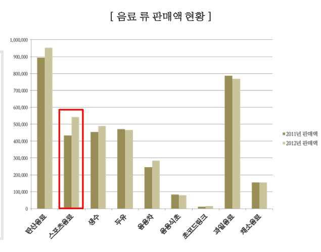 농림축산식품부와한국농수산식품유통공사가발표한시장보고서에따르면국내음료시장은 년약 조 억규모로 년대비 성장한것으로나타났다 이중탄산음료 스포츠음료 생수 차음료 초코드링크는판매가증가한반면 두유 음용식초 과일 채소 음료는감소하였다 또한 에너지음료의국내유통은 년사이 배증가하고 시장규모역시 억에서 천억으로증가하였다 음료류판매액및점유율현황 ( 판매액 : 백만원, 성장률