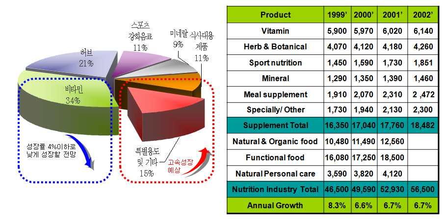 자연식품및체질에따른식이요법 미국건강기능식품의주요제품 자료 : 식물유래기능성소재의탐구와활용 (2005. 05) 식품저널 (2004.