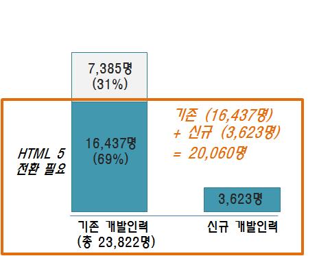 확산을통해 ActiveX 등비표준웹환경을표준환경 으로전환시키는계기로삼고, 웹접근성을향상시켜야함 관련산업의발전을위한기반미비 o 현재, ICT 생태계는 OS 플랫폼을장악한구글 애플등의글로벌 기업중심으로이루어져있어, 플랫폼경쟁력이취약한우리나라의 콘텐츠 서비스 S/W 등, ICT 업계는어려움을겪고있음 o 앞으로, 는생태계의중심을 개방적인웹 으로전환시킴 으로써,