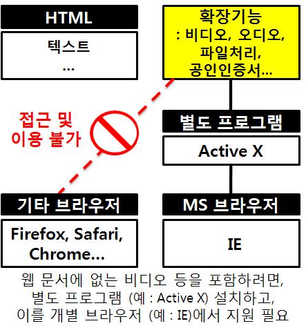 o ( 표준웹환경의확산) 현재, 멀티미디어를비롯한확장기능들을 지원하기위해서이루어지고있는비표준인터넷웹환경 (ActiveX, Flash, 실버라이트등별도프로그램설치 ) 이점차해소될전망