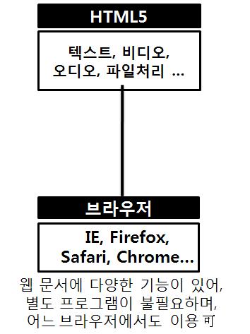 o ( 개방형생태계로의변화) 개방된인터넷웹上에서다양한애플리 케이션을구현하고, 이를누구나브라우저로접근할수있으므로, 애플 (ios) 및구글 ( 안드로이드) 등 OS