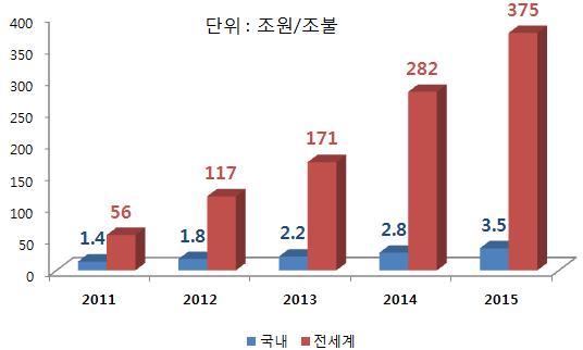 III 현황및전망 는 2014 년경최종표준이확정될것으로전망되나, 현재, 웹브라우저기업을비롯한글로벌업체들은오디오 비디오 그래픽등표준화가많이진행된기능을중심으로, 특히모바일분야에서 를적극적으로도입하고있음 1.