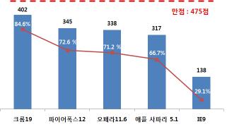 2. 업체현황 글로벌업체 o( 구글) 스마트폰을위한플랫폼인안드로이드, 웹브라우저인크롬, G-Mail, 유투브등을 로전환하고있음 10 년말부터크롬웹스토어를구축하여, 기반웹앱등을유통中 o (MS) 他브라우저에비해 수용도가낮으나, 11년출시된 IE(Internet Explorer) 9 버전부터 를지원하고이를개선中 12.