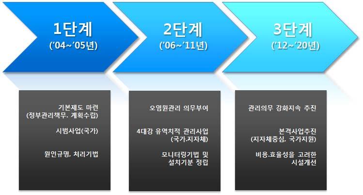 4) 초기우수비점오염관리대책 - 환경부 4 대강비점오염원관리종합대책 - 4 대강비점오염원관리종합대책수립 [ 배경 ] 4대강오염부하의 22~37% 인비점오염원관리를강화하여점오염원이후의선진적유역.