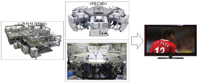 Ⅲ. 핵심제품선정 4 제품의개요 현재제품개선형 8 세대 AMOLED Plasma 장비 제품개요 - 개념 8세대 AMOLED용 TFT, 화소형성, 패시베이션핵심공정장비인건식식각장비, PECVD, Sputter 장비 - 요구기능및범위 Low-GWP 또는 Zero-GWP 식각가스를적용한 AMOLED용 TFT-array 건식식각장비및공정개발 저온증착가능한