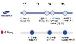 시장조사기관 IHS에따르면전세계플렉시블 OLED시장규모는 13년 2,190만달러에서 17년 16억 9,455만달러로연평균급성장 + 플렉시블 OLED