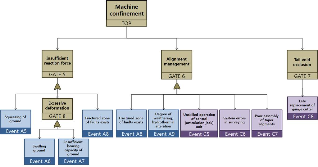 쉴드 TBM 터널에적용가능한리스크관리 : I. 리스크요인분석 Fig. 3. Analysis of risk factors associated with the machine confinement. 4.3 배토 ( 굴진 ) 와관련된리스크요인분석배토와관련된리스크발생시에는공사가중단되기때문에굴진이불가능한경우와함께고려하였다.