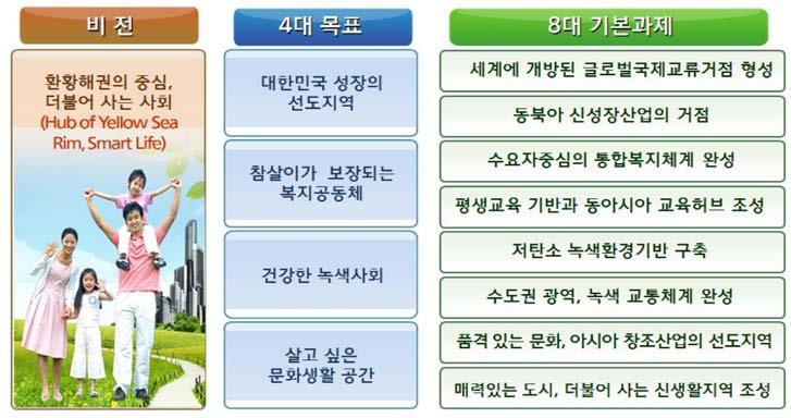 계획수립의목적 광역경제권간글로벌경쟁시대에대응한경기도의비전과발전전략을수립 지역개발 교통 산업경제 문화관광 환경생태등부문별계획의정합성을 확보하여경기도도정을일관된방향으로추진하기위한계획수립 참여와제안을통해경기도및도민의비전을수립 나. 계획의비전및목표 < 그림 2-1-10> 경기도의미래비전, 목표, 기본과제의설정 다.