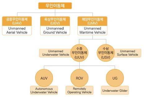 78 무인이동체원천기술개발사업예비타당성조사보고서 2. 무인이동체의분류 무인이동체는운용환경에따라공중 육상 해양무인이동체로분류할수있다. 공중을비행하는무인이동체는무인기혹은무인항공기로명명되며 UAV(Unmanned Aerial Vehicle) 로주로명명된다.
