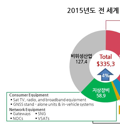 제 4 장우주개발동향 1 해외우주개발동향 1. 세계우주시장현황 2015년전세계우주시장규모는전년대비 4% 성장한 3,353억달러였다.