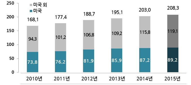 제 4 장우주개발동향 또한아래그래프에서도확인할수있듯이신흥우주강국의등장과미국의투자감소로인해전체시장에서미국의점유율이점진적으로감소하고있는것을확인할수있었다.