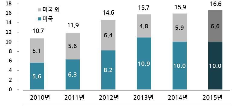 2015년전세계위성체제작분야의시장규모는 166억달러를기록했으며이는 2014년의 159억달러에비해 4% 증가한수치로 2010년이후꾸준한성장세를이어가고있는것으로나타났다.