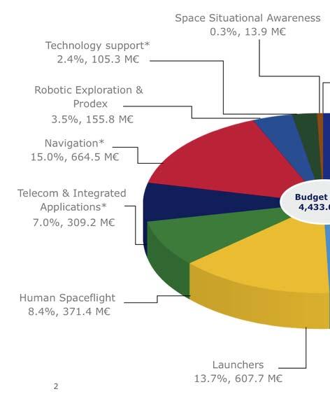 제 4 장우주개발동향 유럽우주청 (ESA) 의경우 2015년전체예산 44.3억유로중 11.5% 에해당하는약 5억유로를우주과학분야에사용하였다. 현재은하천체도제작우주선임무인가이아 (GAIA), 중력파검출을목적으로하는리사패스파인더 (LISA Pathfinder) 임무, 태양관측을목적으로하는 Solar Orbiter 임무등을수행또는계획하고있다.