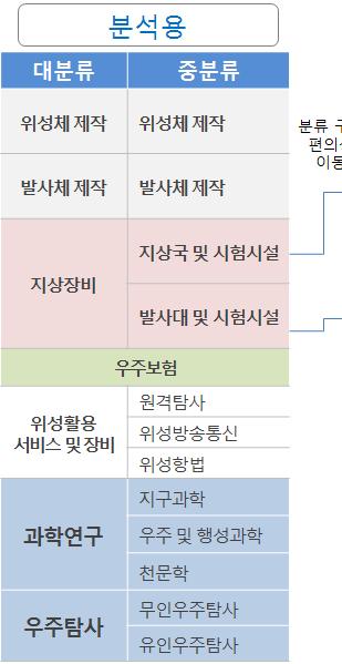 2016 년우주산업실태조사 우주산업실태조사에사용된분류체계는 6개의대분류, 12개의중분류로구성하였고,