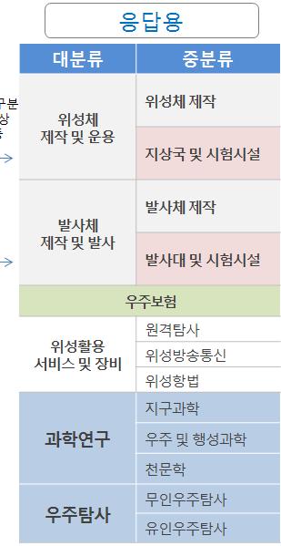 지상국및시험시설과발사대및시험시설은응답기관에서이해하기쉽도록각각위성체제작및운용, 발사체제작및발사로분류하여설문조사를진행하였으나,