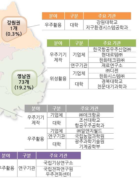 그림 2-2 지역별분포 [ 단위 : 개, %] * 주요기관은활동금액기준 표 2-2 기관별지역분포 [ 단위 : 개, %] 분야 기업체연구기관대학전체기업수비율기관수비율대학수비율기관수비율 합계 300 100.0 25 100.0 56 100.