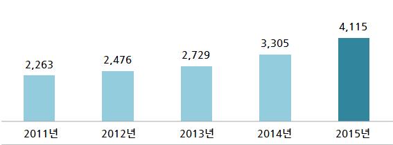 제 2 장우주산업실태조사결과요약 4. 우주개발인력현황 2015 년전체우주산업참여인력중기업체의위성활용서비스및장비분야참여 인력을제외한우주개발참여인력은 4,115 명으로전년대비 810 명 (24.5%) 이증가한 것으로나타났다. 그림 2-9 연도별우주개발인력현황 [ 단위 : 명 ] 조사대상기관별로살펴보면, 기업체는 1,715 명으로전년대비 489 명 (39.