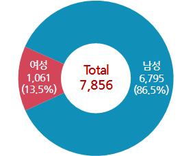 2016 년우주산업실태조사 5. 성별 학력별인력현황 2015년우주산업에참여한인력의성별분포를보면, 남성이 6,795명 (86.5%), 여성이 1,061명 (13.5%) 으로조사되었다. 학력별분포를보면, 학사가 3,457명 (44.0%), 석사 1,868명 (23.8%), 박사 1,612명 (20.5%) 등의순으로조사되었다.