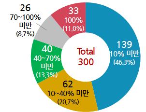 그림 3-3 전체매출액규모별분포 ( 기업체 ) [ 단위 : 개 ] 2015년우주산업에참여한기업체의우주산업매출비중을살펴보면, 총매출액대비우주매출액비중이 10% 미만인기업이 139개 (46.3%), 10~40% 미만 62개 (20.7%), 40~70% 미만 40개 (13.