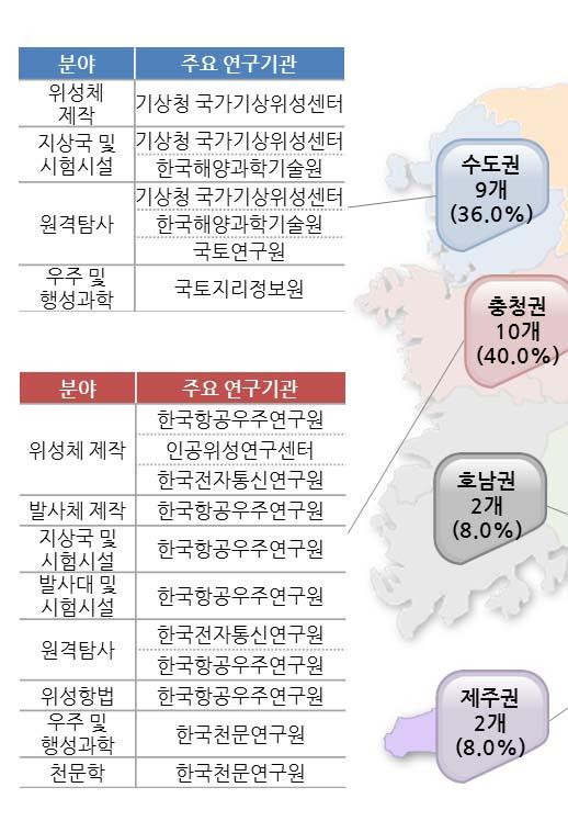 제 3 장연구기관조사결과 2. 지역별분포 2015년우주산업에참여한연구기관의지역별분포를보면, 충청권에 10개 (40.