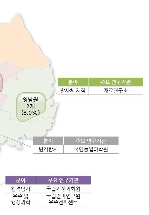 0%) 기관이분포해있는것으로조사되었다. 연구기관은한국항공우주연구원이소재해있는충청권및수도권을중심으로분포해있는것으로나타났다.