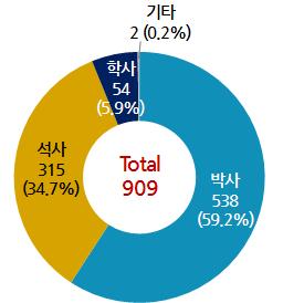 2016 년우주산업실태조사 4. 직무경력 최종학력별인력현황 2015년우주산업에참여한연구기관의직무경력별인력현황을보면, 연구기술직이 897명 (96.7%) 으로가장많았으며, 다음으로사무직 20명 (2.2%), 기타 10명 (1.1%) 순으로조사되어전년도와비슷한경향을보이고있다.