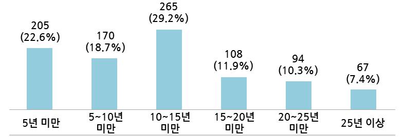 근속년수별인력현황 2015년우주산업에참여한연구기관의근속년수별인력현황을보면, 10~15년미만근속자가 265명 (29.2%) 으로가장많았으며, 다음으로 5년미만 205명 (22.6%), 5~10 년미만 170명 (18.