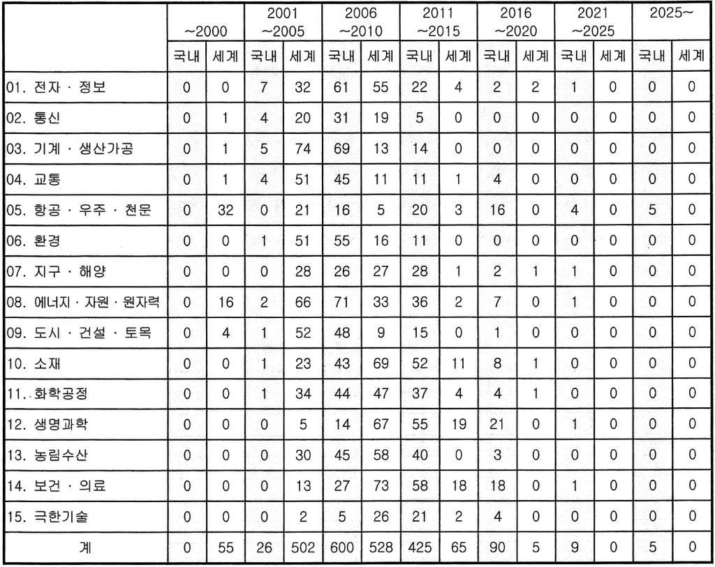2.3.3. 주요결과 자료 : 한국과학기술평가원