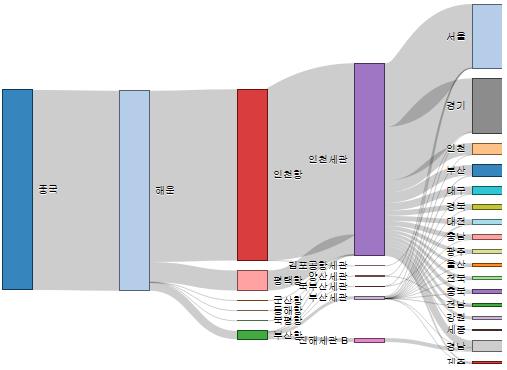 대중국전자상거래해상운송기종점분석 103 < 그림 4(a)> 와 < 그림 4(b)> 는각각중량과금액기준으로중국으로부터수입되는화물의운송경로를구분하여나타내고있다. 두그림의차이는거의없으나부산항의비중은금액으로보았을때, 중량을기준으로한비중보다더적게나타나고있음을알수있다.