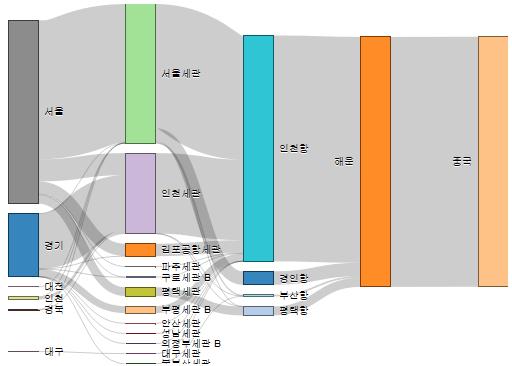 대중국전자상거래해상운송기종점분석 105 서는인천항에이어, 경인항이많이이용되고있음을알수있다. 또한, 인천세관에서대부분을담당했던대 ( 對 ) 중국전자상거래수입의경우와는달리, 수출은서울세관과인천세관에서주로담당하고있음을알수있다. 중량 (ton) 기준으로볼때, 서울에서많은전자상거래수출화물이발생하는만큼서울세관에서많은양의화물을취급하고있는것으로분석되었다.