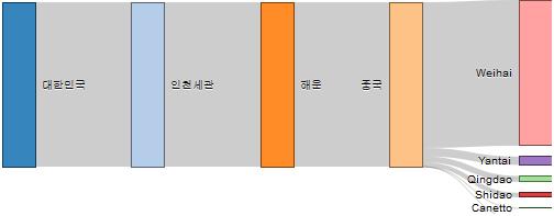 106 한국항만경제학회지, 제 34 집제 3 호 진에기여하는사업모델의한사례로볼수있다. 4) 대 ( 對 ) 중국전자상거래화물처리현황 : 주요항만및지역별분석 (a) 중량 (ton) 기준 (b) 금액 ($) 기준 그림 7.