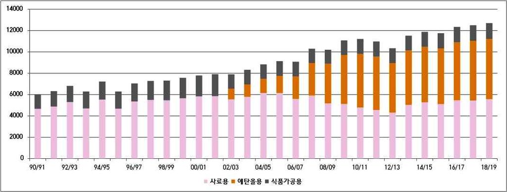 해외곡물시장동향해외곡물산업포커스해외곡물시장브리핑세계농업기상정보부록 4.3 에탄올수급및 DDGS 생산 4.3.1 에탄올용옥수수소비량 미국내에서옥수수는사료용및식품가공용뿐만아니라에탄올용으로도소비가이루어진다.