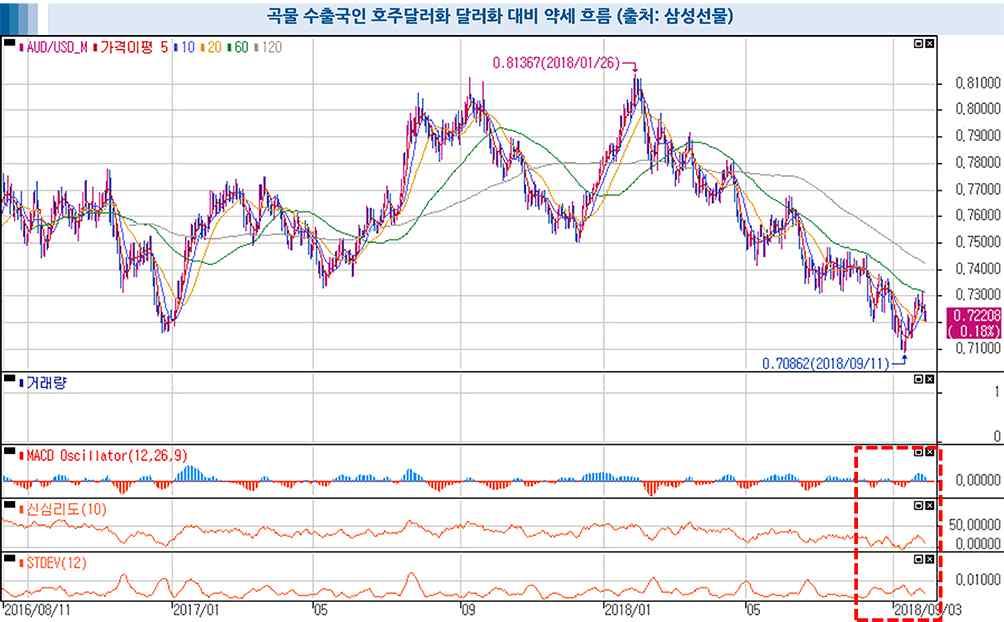 이는그동안시장이예상했던것을상회하는것으로이같은움직임은결국달러화강세흐름을지속시키며, 지속적으로미국산곡물수출에는부정적인영향을미칠부분이다.