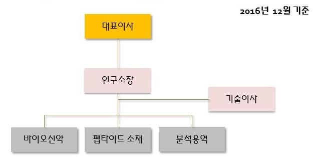 있는방법입니다. 동사는기술이전과관련하여유수제약사와기술이전을한바있으며, 향후에도연구개발이진행되고있는파이프라인별기술이전을통해매출의증대및판로확보를모색하고있습니다. 8. 연구개발활동 가. 연구개발담당조직 나.