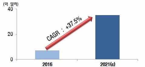o ( 수출전망 ) 초기시장으로규모는작지만향후수출기대품목으로주목 글로벌 AI 스피커 15) 시장규모는 16년 7억 2,000 만달러에서 21년 35억 2,000 만달러에달하며 37.5% CAGR( 연평균증가율 ) 을기록할전망 (Gartner, 17.