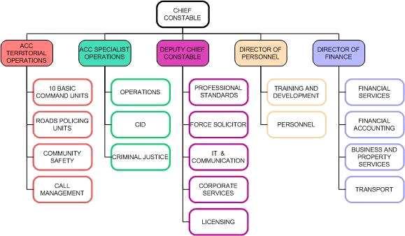 98 주요국의자치경찰제도와한국의자치경찰법안연구 이중지역경찰국 (Territorial Operations) 이 BCU 를관장하고있다. < 그림 3-3> 은햄프셔지방경찰청본부의조직구조도를보여주고있다. < 그림 3-3> 햄프셔지방경찰청본부조직구조도 2) 포츠머스경찰서의조직과인력 포츠머스경찰서장은햄프셔본부에대한포츠머스치안을총괄적으로책임진다.