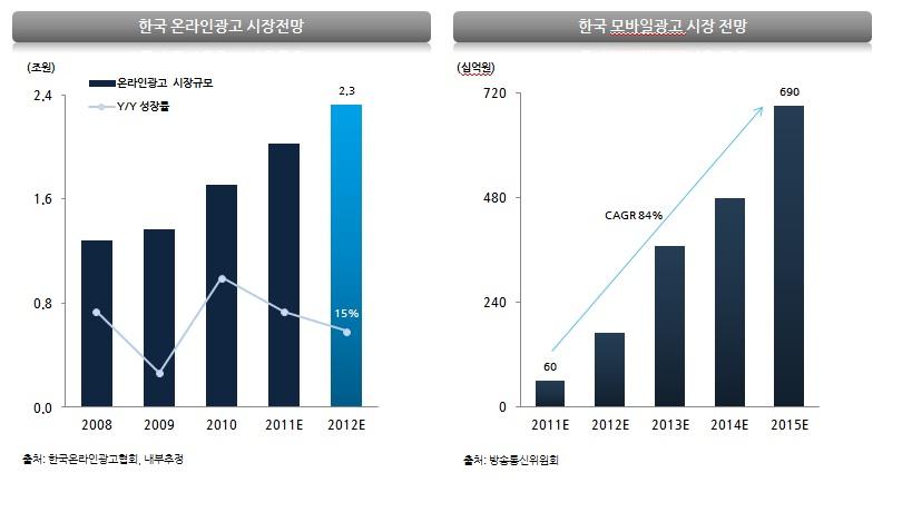 것으로전망합니다. 2011 년 ~2015 년연평균성장률이 84% 에달할것으로기대하고있습니다. < 온라인게임시장 > 게임백서에따르면 2011 년국내온라인게임시장은전년대비 20% 성장한 5.7 조원, 2012 년은 7.1 조원 ( 전년대비 25%) 성장할것으로기대됩니다.