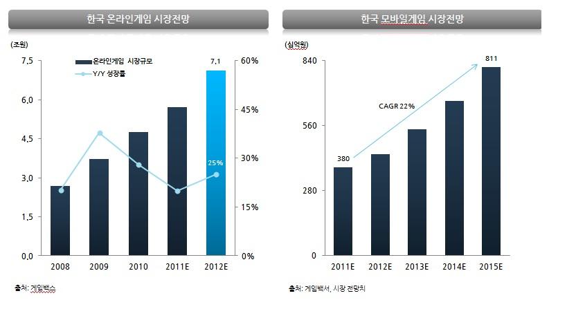 (3) 계절적특성당사매출은검색및디스플레이광고인온라인광고와온라인게임으로구분할수있습니다. < 온라인광고 > 온라인광고는광고의특성상경기변화에동조하는경향이있으나, 대기업및소업등의다양한광고주구성으로인해오프라인광고에비해경기민감도가낮다고판단됩니다.